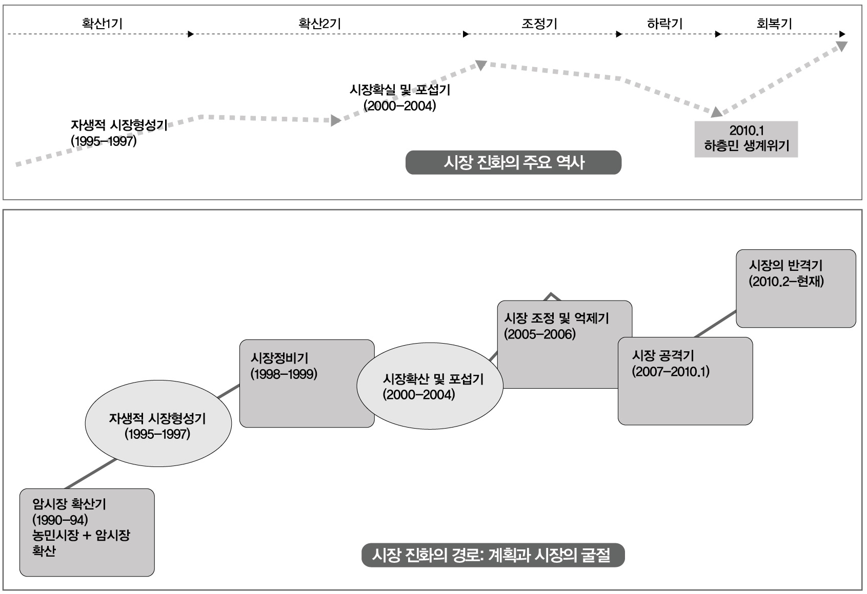 북한시장의 진화: 복잡적응 경로