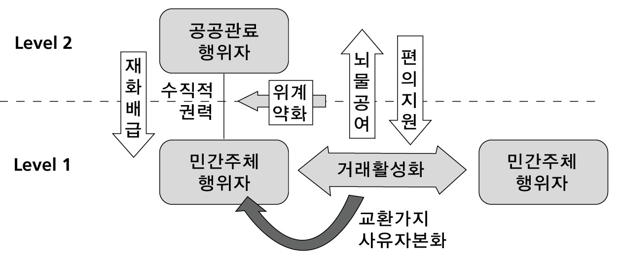 행위자간 상호작용