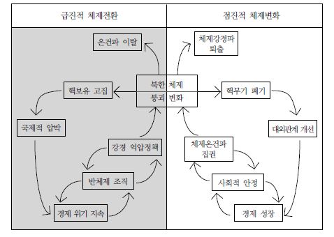 북한 체제전환 과정에서의 상호작용