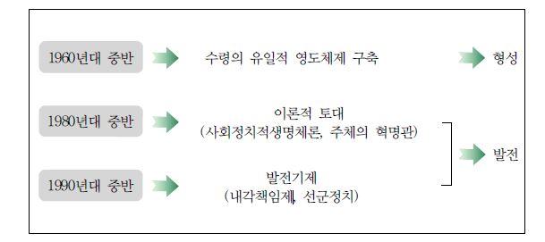 ‘수령중심의 당국가체제’의 형성과 발전