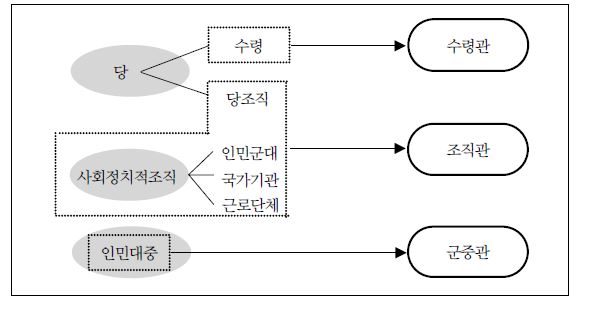 주체의 혁명관 구성도