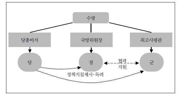 김정일 시대의 정치체제