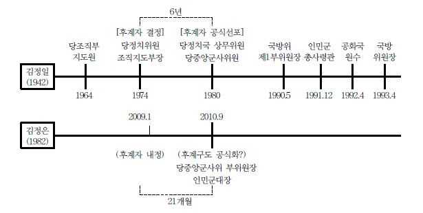 김정일과 김정은 후계구도 비교