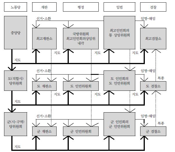 북한의 이원적 지배체계