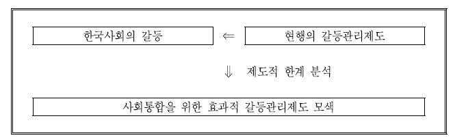 연구의 목적구조