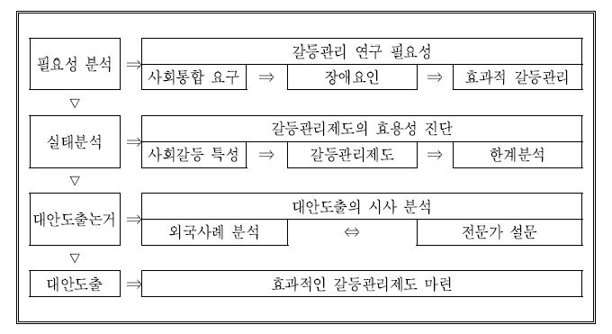 연구의 체계도