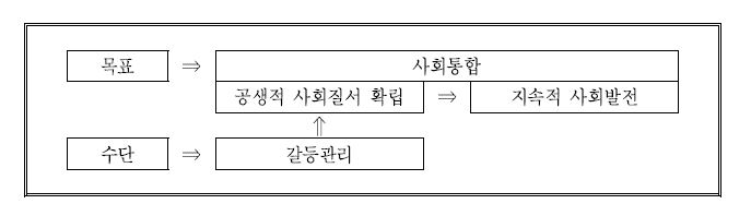 사회통합과 갈등관리의 관계구조