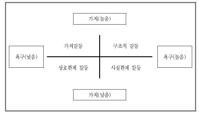 갈등의 촉발요인