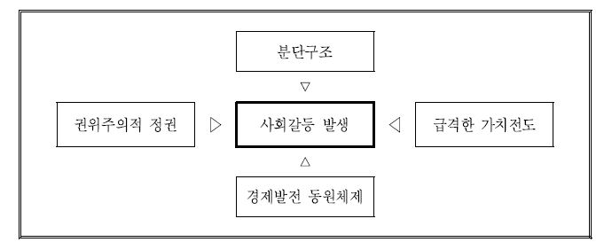 한국의 갈등발생 요인