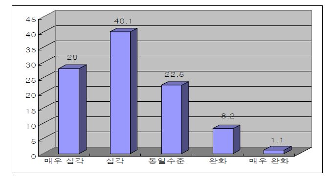 갈등의 심각성(지난 10년)