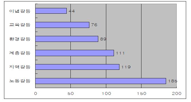 분야별 갈등발생규모
