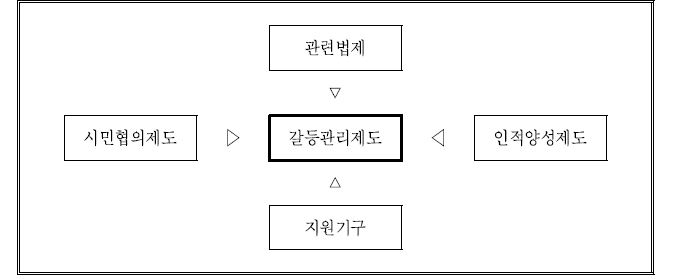 갈등관리제도의 구조