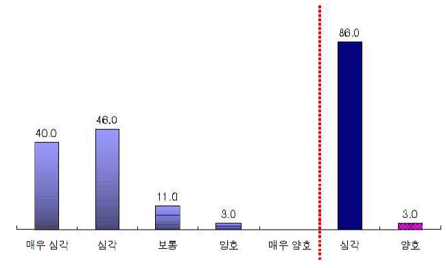 현재의 사회갈등수준(n=100)