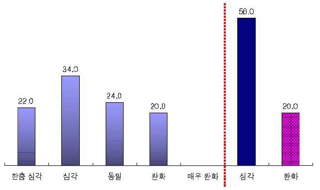 향후 사회갈등의 변화정도(n=100)