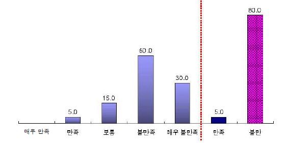 현행 갈등해소제도의 효능수준(n=100)