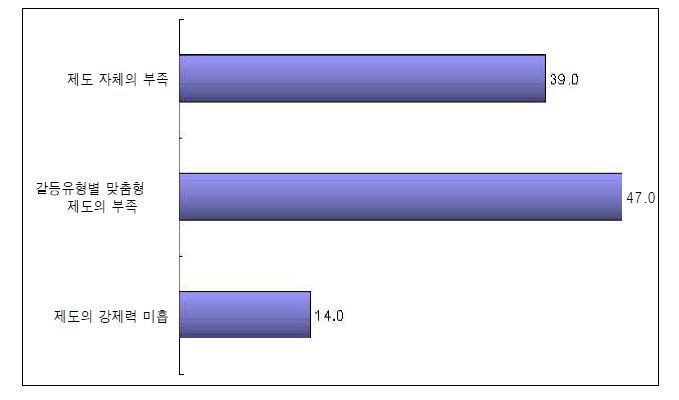 현행 갈등해소제도의 한계(n=100)