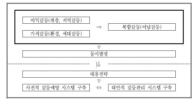 현 정부의 갈등구조 진단과 대응전략