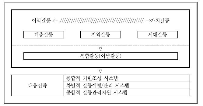 본 연구의 갈등구조 진단과 접근전략