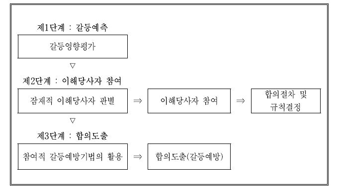 참여적 갈등예방의 일반적 프로세스