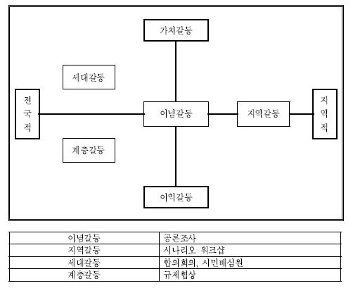 사회갈등 유형별 참여적 갈등예방 기법