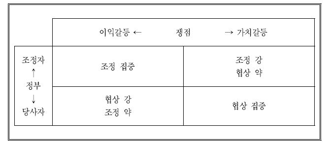 사회갈등 유형별 갈등관리 방법