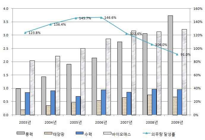 일본 신재생에너지 전원별 의무이행량 및 달성률 추이