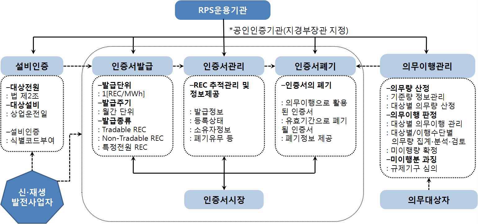 RPS 운용기관의 업무