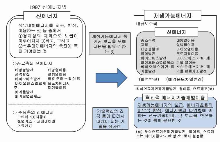 일본의 신재생에너지 정의