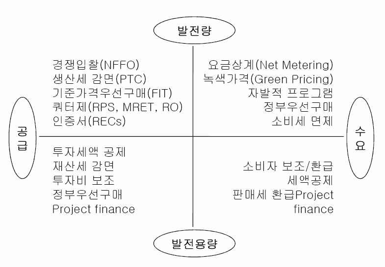 신재생에너지 확대 정책