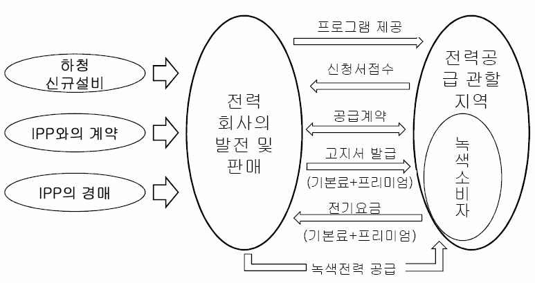 Green Pricing 메커니즘