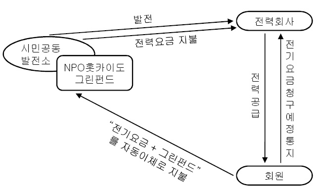 홋카이도그린펀드의 그린전력요금제도 체제