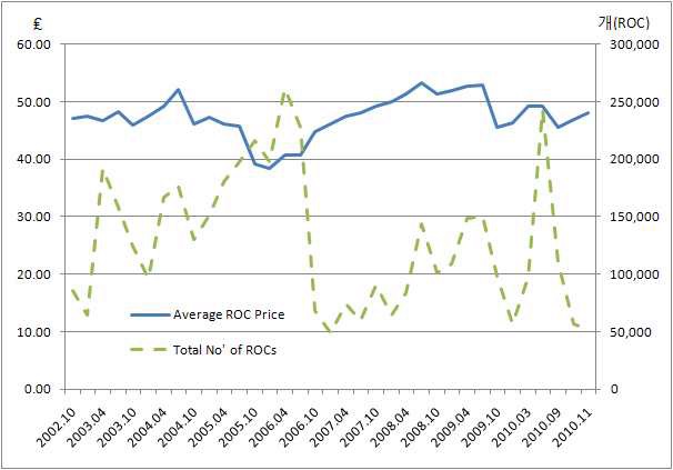 ROC 경매 평균가격 및 총 ROC 거래실적