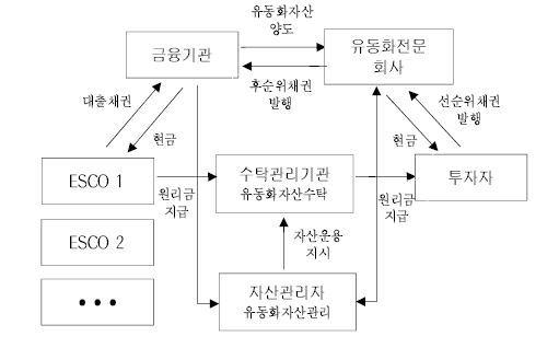 자산유동화증권 운용방식