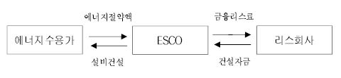 금융리스 도입방식(ESCO와 리스회사)