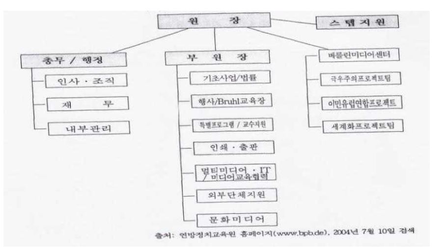 그림 12 연방정치교육원 기구표