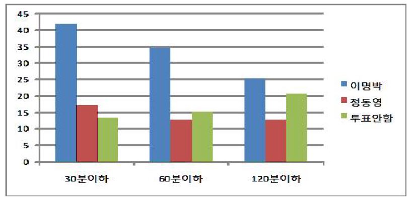 그림 4 하루 평균 인터넷 이용시간별 2007년 대선 투표