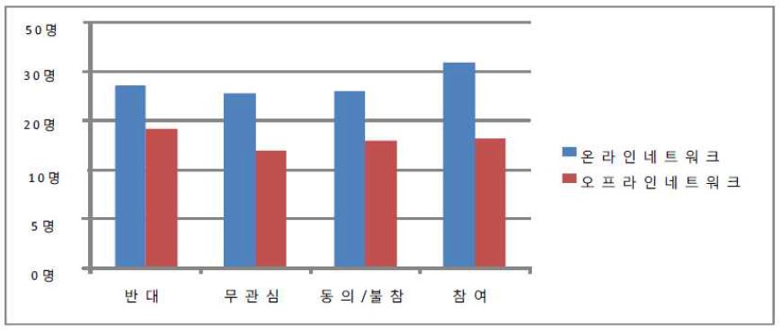 그림 6 촛불집회 태도별 온라인 네트워크 및 오프라인 네트워크 크기