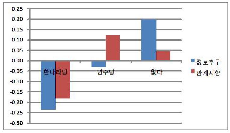 그림 9 지지정당별 정보추구 및 관계지향 행동의 정도