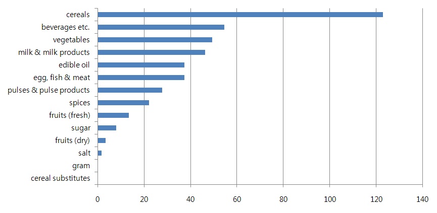 그림 5-33. 안드라프라데쉬 농촌인구의 식품 품목별 1인당 월평균 지출액(2007. 7~2008. 6)