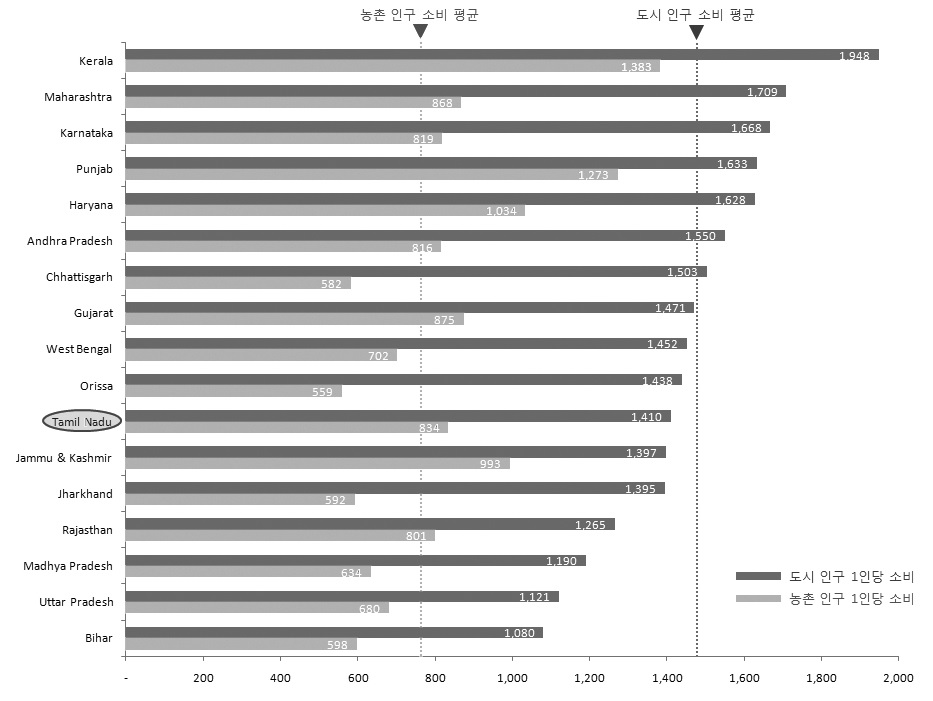 그림 2-24. 타밀나두의 1인당 월평균 지출액(2007년)