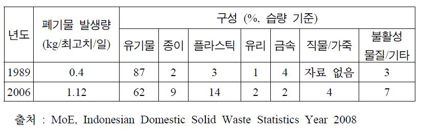 인도네시아 폐기물 구성(1989년과 2006년)