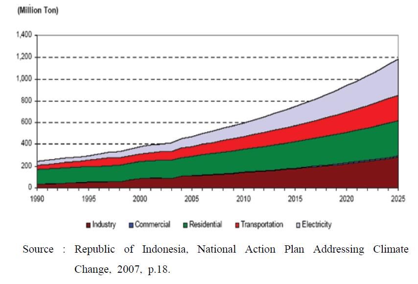 Emissions from the Energy Sector