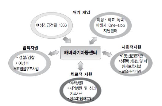 〔그림 Ⅳ-1〕 해바라기아동센터의 네트워크 운영체계