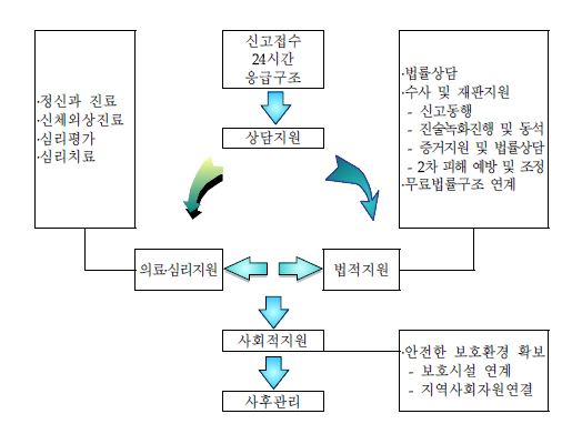 〔그림 Ⅳ-2〕 해바라기아동센터의 피해자지원