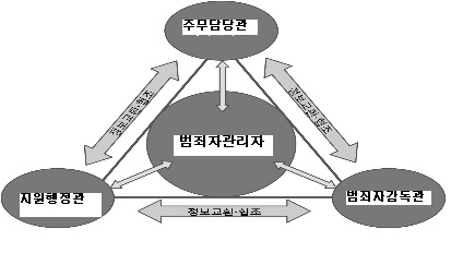 그림 2-1 범죄자관리 체계