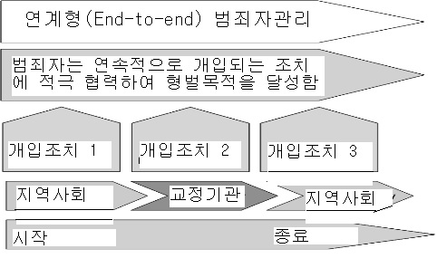 그림 2-2 범죄자관리 모델의 진행과정