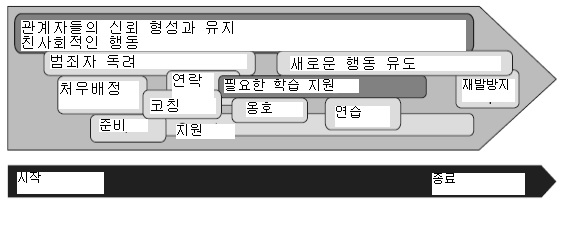 그림 2-4 감독의 과정