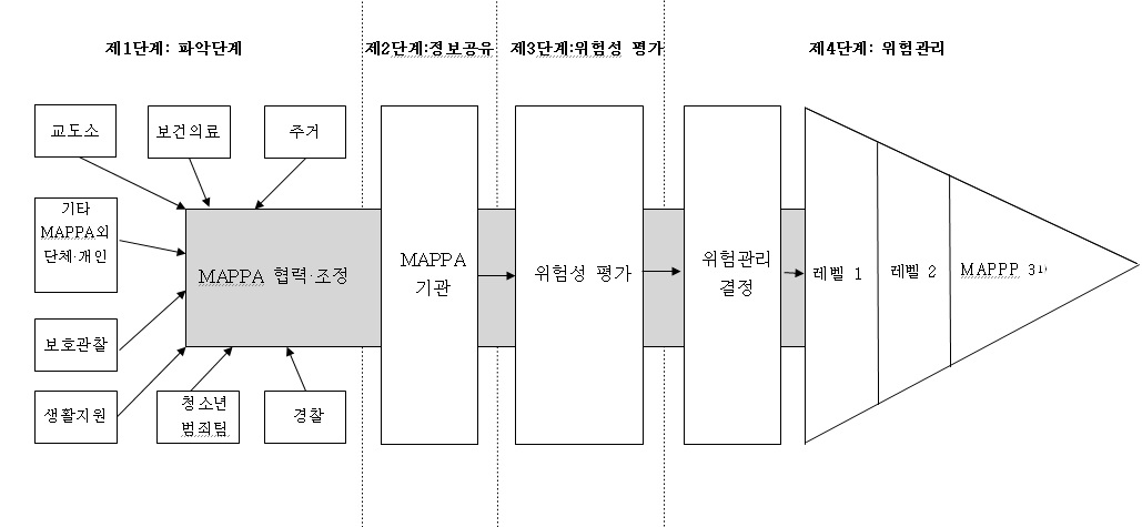 그림 2-7 MAPPA의 4단계 업무처리