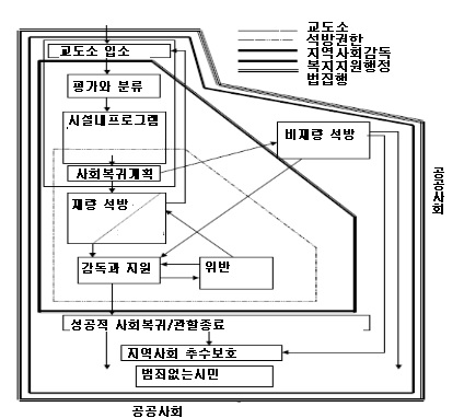 그림 3-1 전환(Transition)의 과정