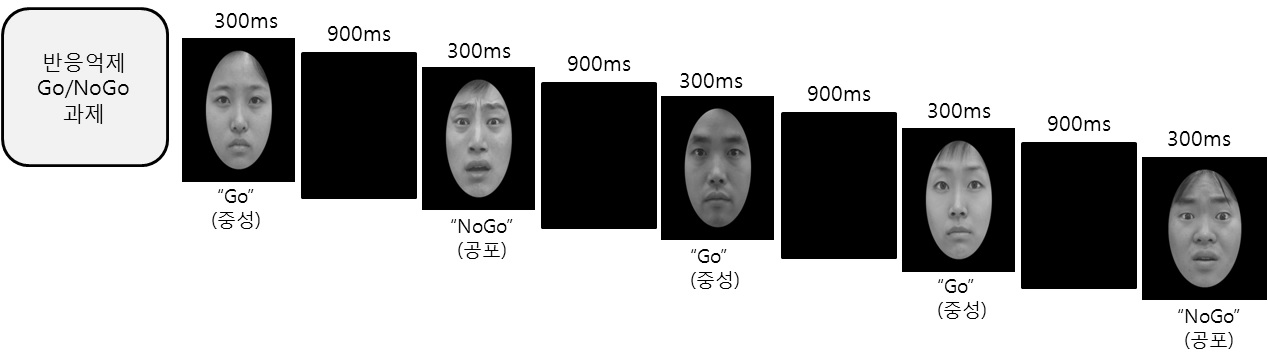 그림 1 반응억제 Go/NoGo과제의 자극제시 예